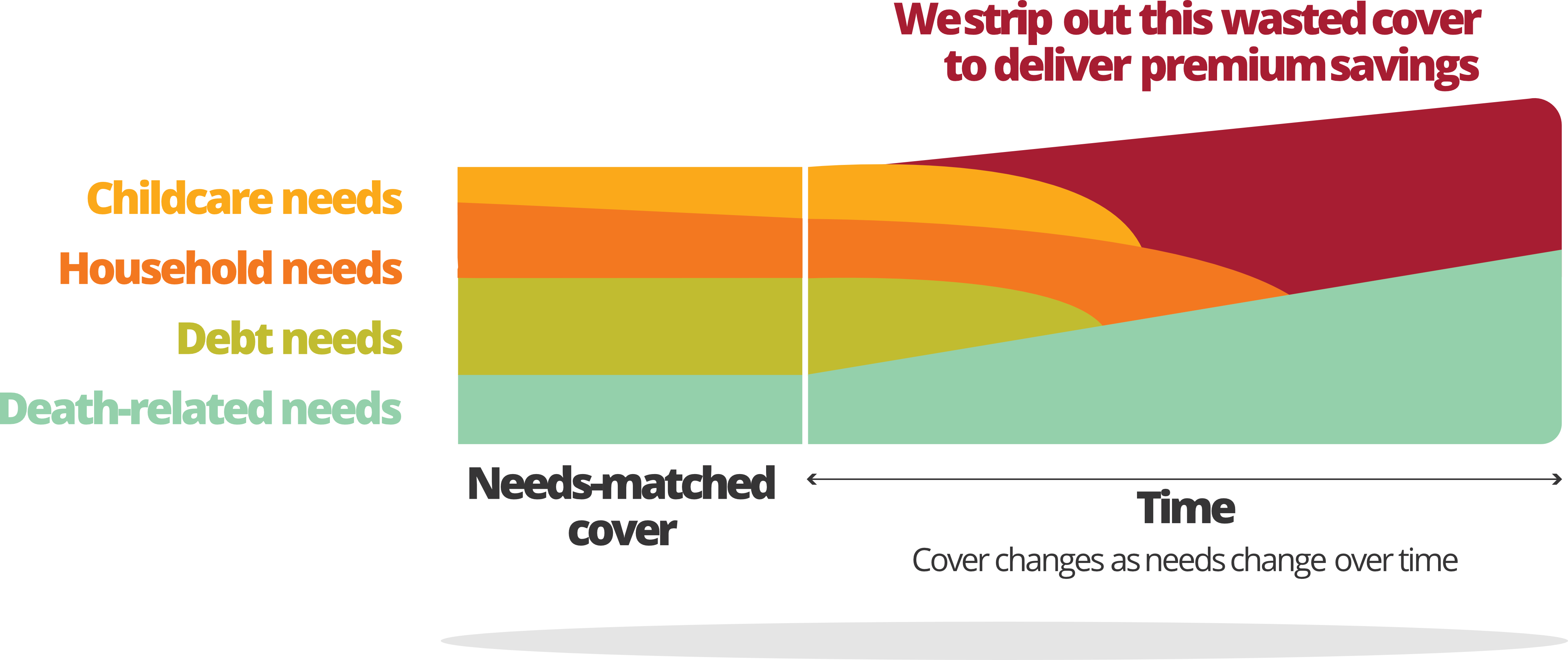 graph showing how premiums go change as your life changes