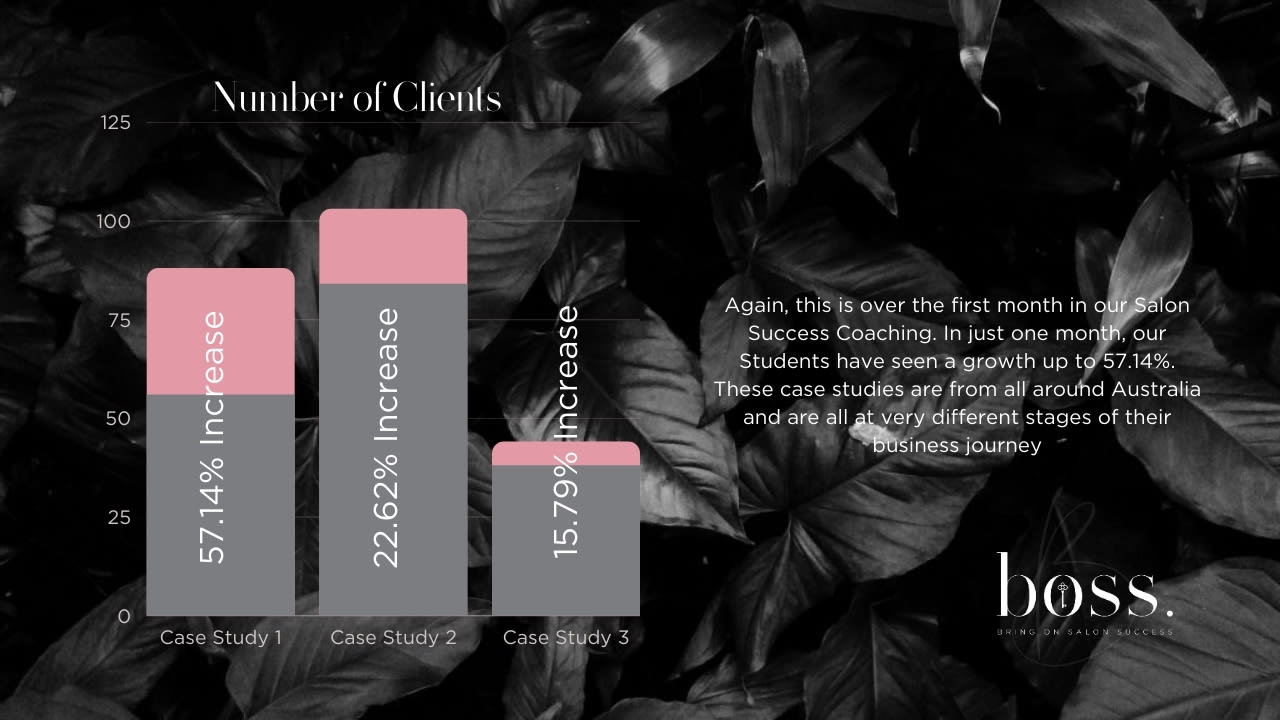 Increase in the Number of Clients seen by our Salon Success Business Coaching students