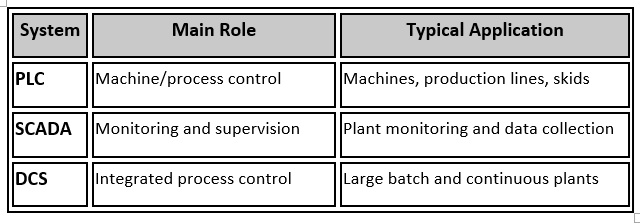 PLC vs DCS vs SCADA – Know the Difference_hive automation