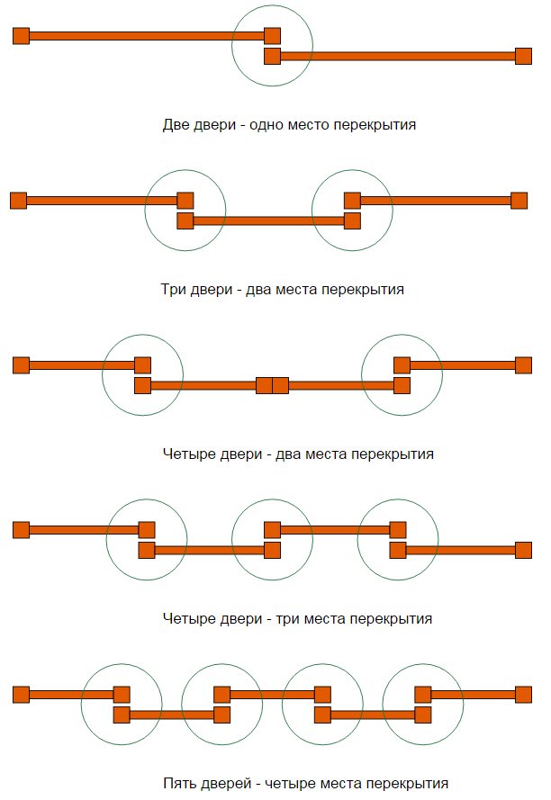 Перекрытия в конструкции дверей-купе Перекрытия в конструкции дверей-купе