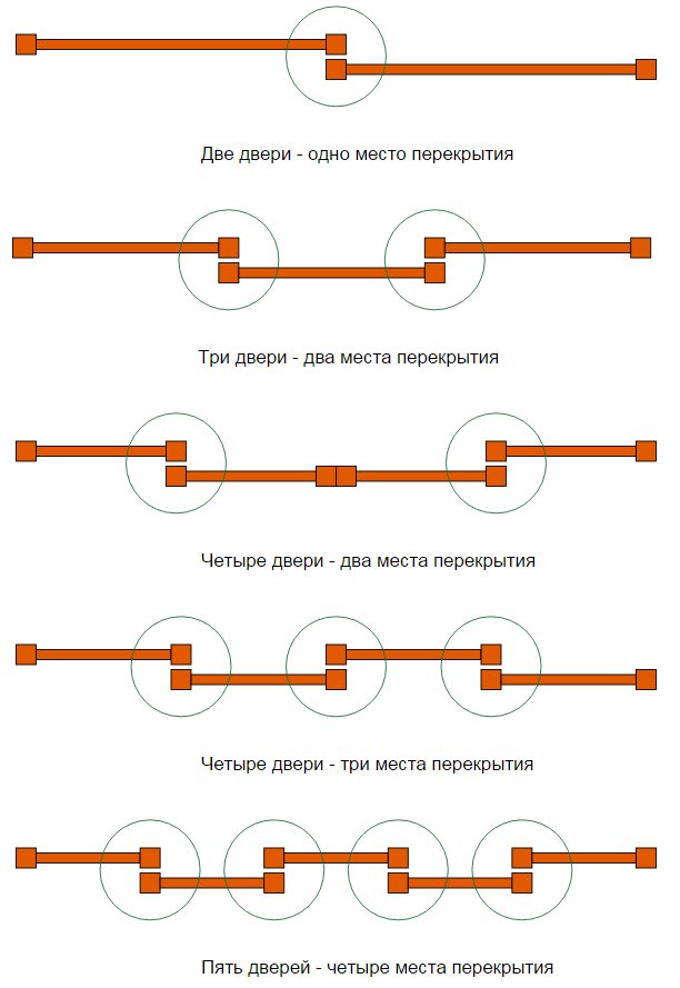 Перекрытия в конструкции дверей-купе