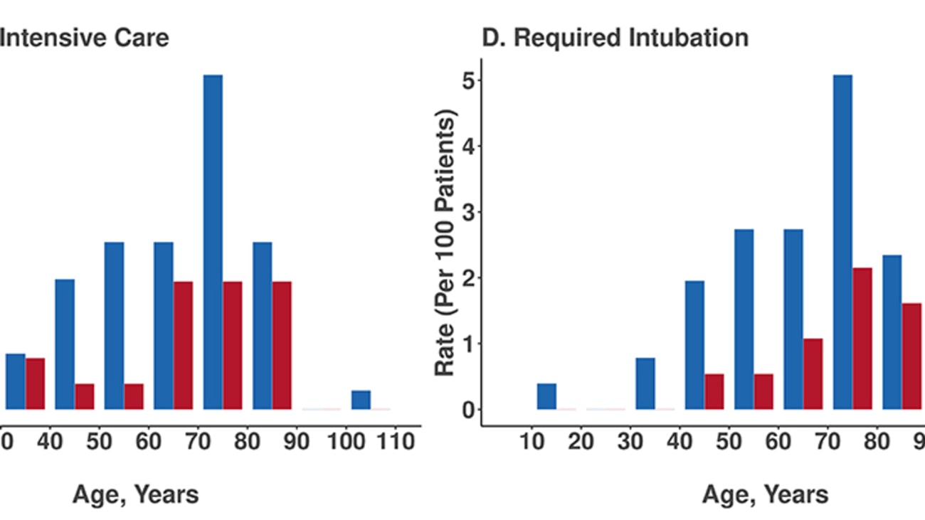 Chart shows the percentage of men (blue bars) versus women (red bars) hospitalized with COVID-19 (coronavirus) who required intensive care or intubation at various ages, according to a new Cedars-Sinai study.