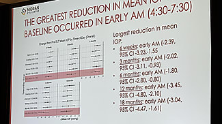 Diurnal IOP Fluctuation Drops After SLT, Study Finds