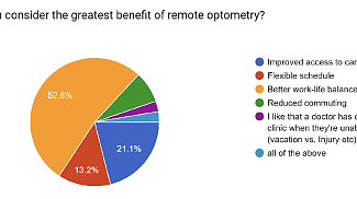 Remote Optometry Delivers, But Challenges Remain