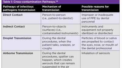 Infection Control Across Clinical and Laboratory Dental Settings