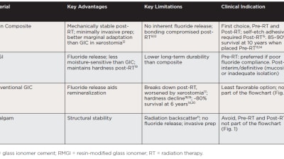 Restorative Materials for Patients Receiving Head and Neck Radiation