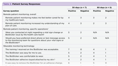 The Use of Remote Monitoring in Care Management for Bone Marrow Transplant Patients