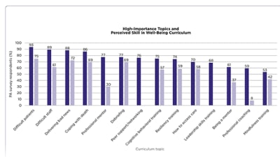 Addressing Resiliency and Burnout: A Quantitative Needs Assessment of Oncology Physician Associates