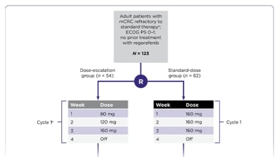 Optimized Dosing of Regorafenib in Patients With Metastatic Colorectal Cancer: A Practical Guide for Oncologists, Advanced Practice Providers, and Pharmacists