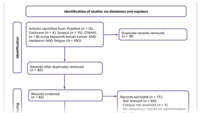Melatonin for the Management of Cancer-Related Fatigue in Breast Cancer: An Integrative Review