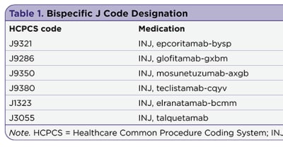 Seamless Navigation of Bispecific Therapies: Optimizing Management and Outpatient Access With a Focus on Coordination