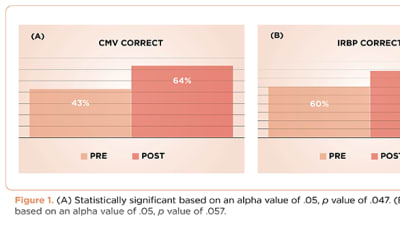 Improving Use of Cytomegalovirus Negative and Irradiated Blood Products in an Outpatient Oncology Clinic