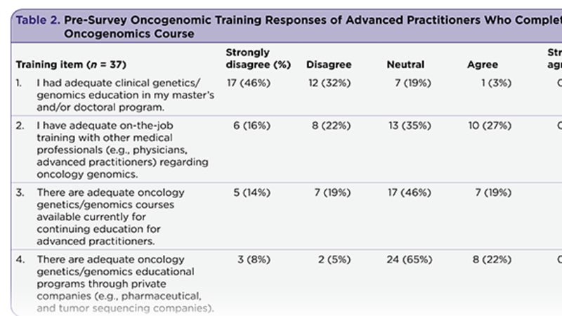 Assessment of Advanced Practitioner Oncogenomic Training and Proficiency Before and After the Intervention of an Oncogenomic Module