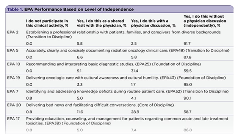 Characterizing the Clinical Role of Radiation Oncology Advanced Practice Providers Using Entrustable Professional Activities