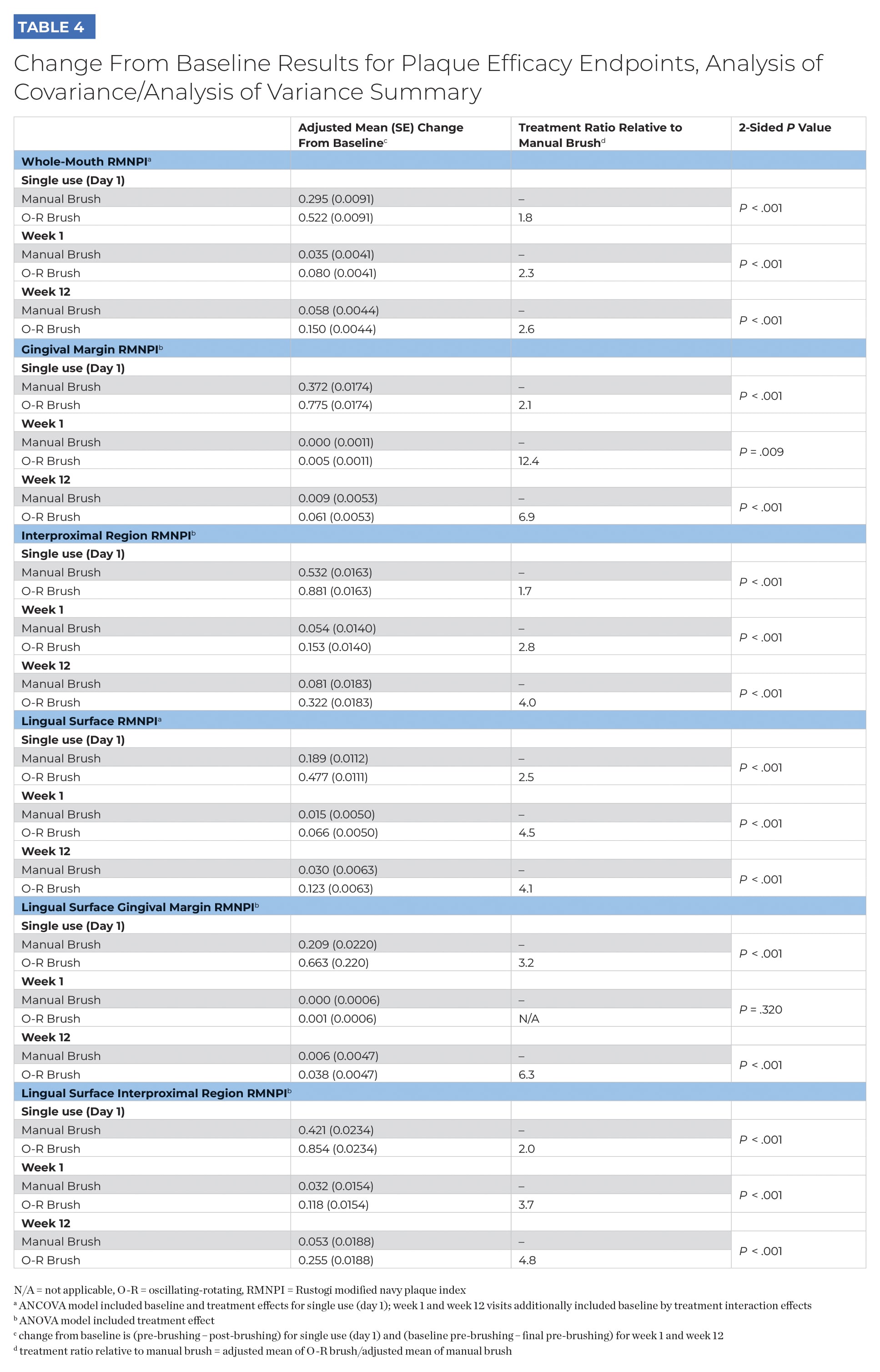 Table 4