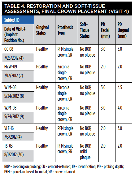 Table 4