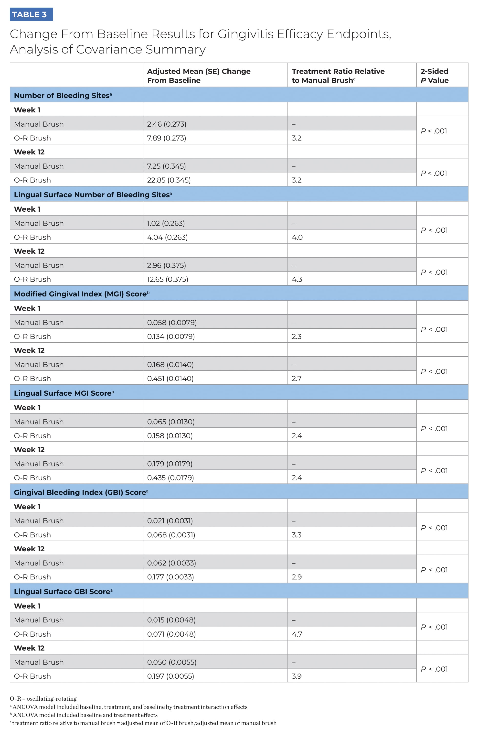 Table 3
