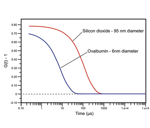Overview of Key Principles of Dynamic Light Scattering to protein therapeutic formulations – Part 1