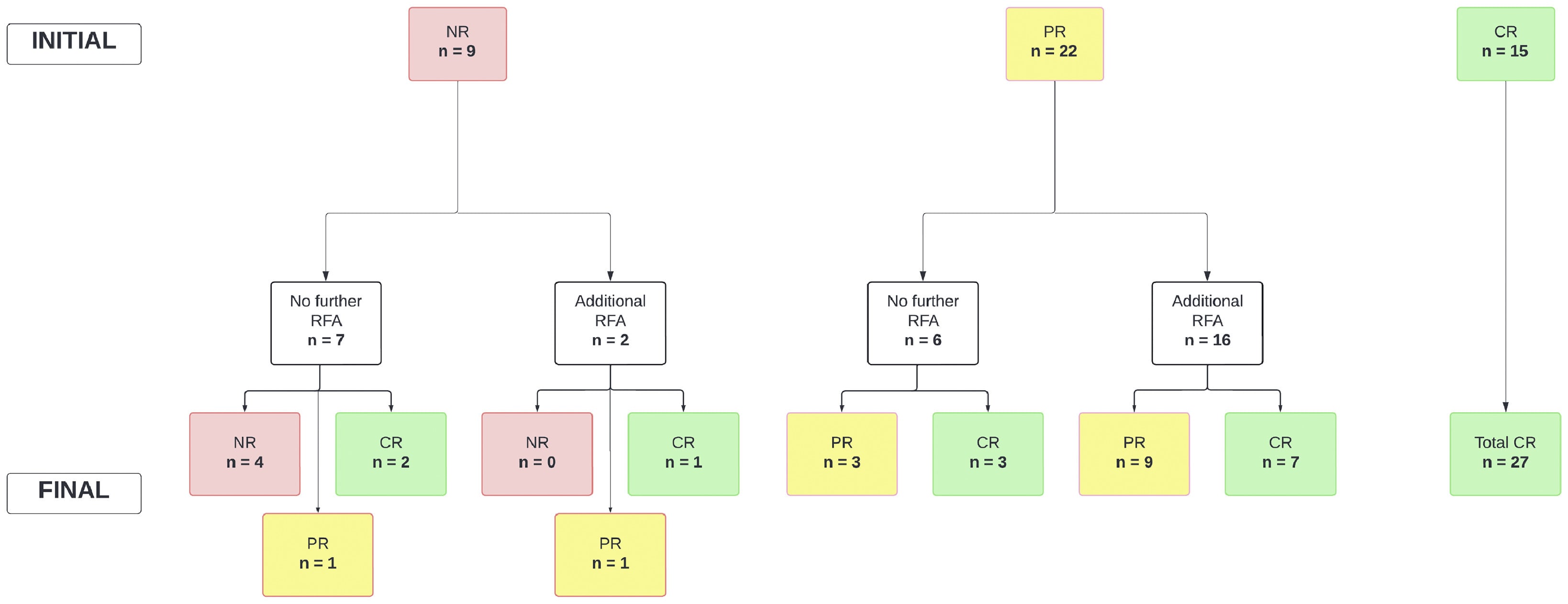 Tumor response flow chart from initial to final response period. The total complete response (CR) count of 27 includes 15 patients who achieved CR at the initial follow-up and an additional 13 patients who converted to CR at the final follow-up. One patient who initially achieved CR was lost to follow-up and therefore not included in the final CR total. NR, no response; PR, partial response; RFA, radiofrequency ablation. Figure courtesy of Techniques and Innovations in Gastrointestinal Endoscopy.
