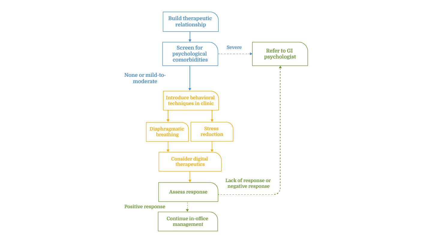 Figure 1. Framework for behavioral health integration in gastroenterology practice.