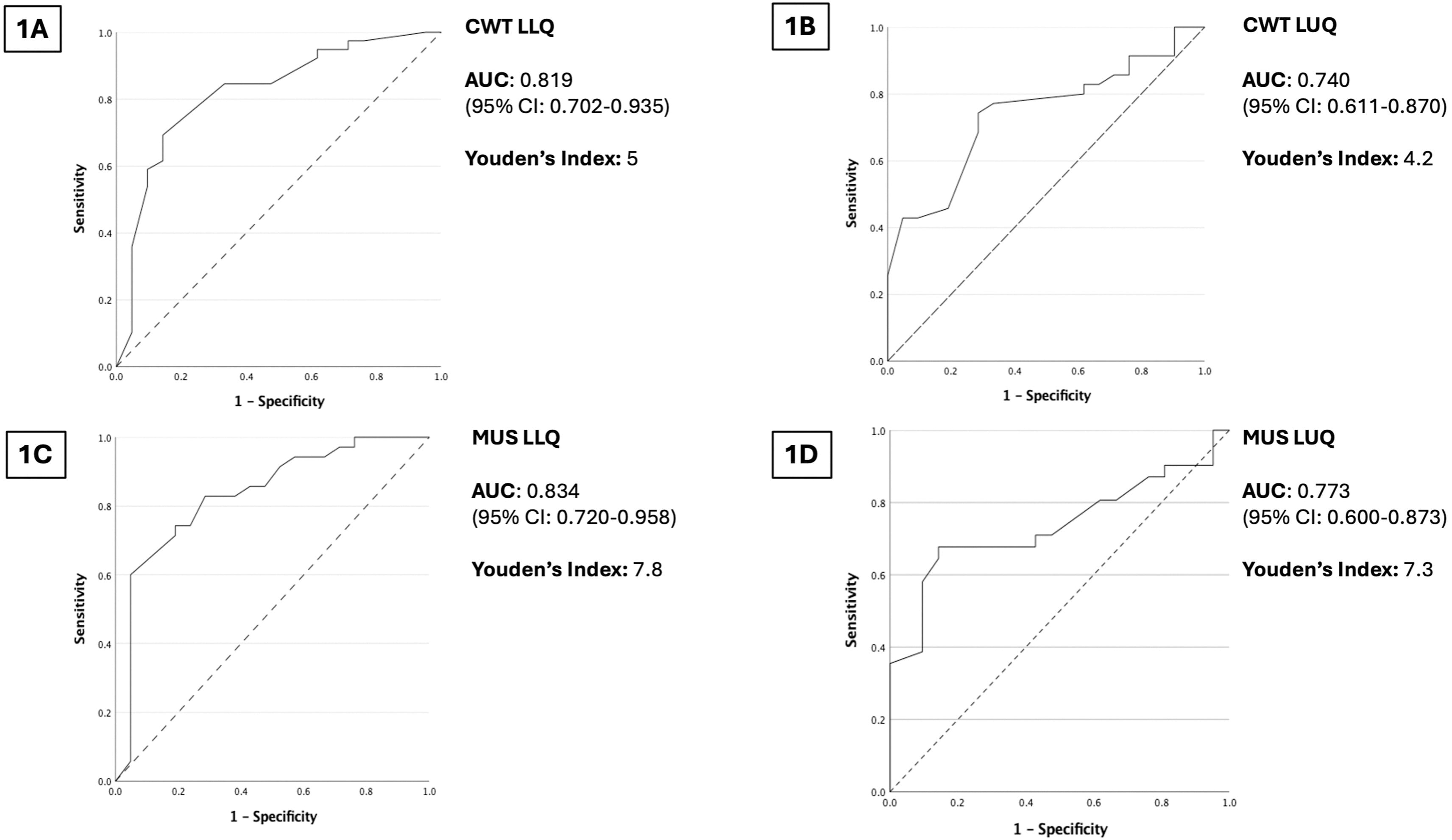  ROC curve for performance of changes in first IUS CWT assessed in (A) LLQ and (B) LUQ, and in MUS calculated in (C) LLQ and (D) LUQ in detecting failure of IVCS therapy. Figure courtesy of Gastroenterology.