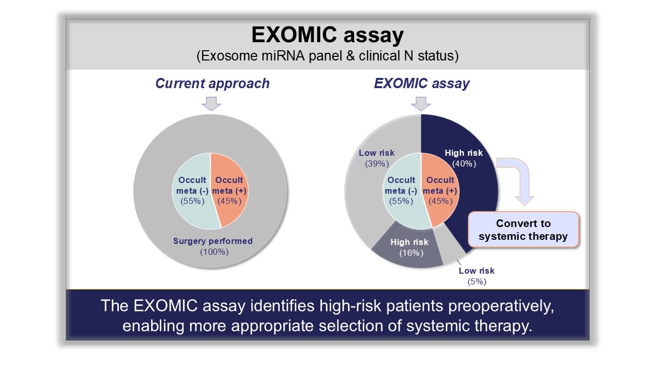 EXOMIC assay