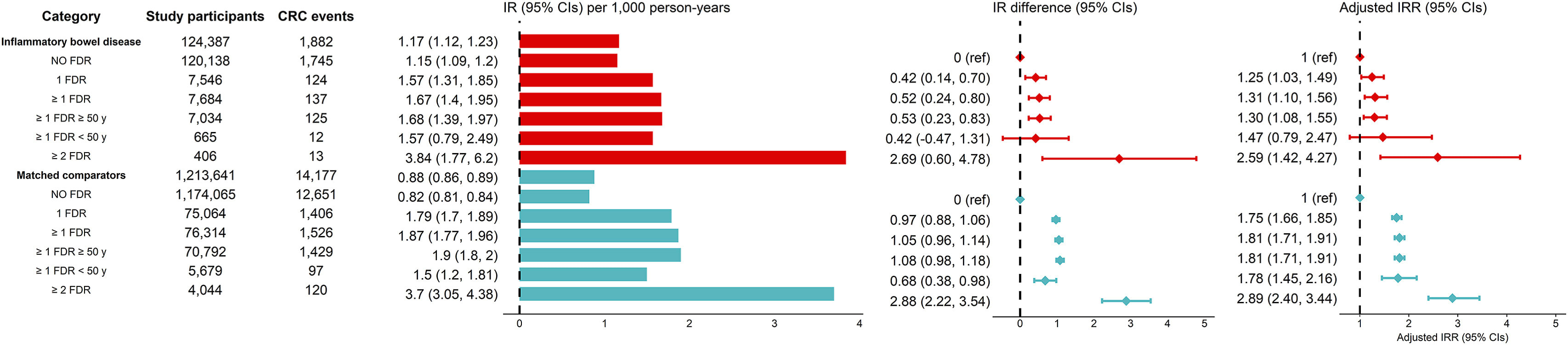 Number of CRC diagnoses and deaths, IR, IR difference, and adjusted IRR between patients with IBD and matched comparators with and without FDR diagnosed with CRC. IRRs were adjusted for sex, age group, and calendar period. Individuals without FDR with CRC in each group serve as the reference category. Figure courtesy of Gastroenterology.