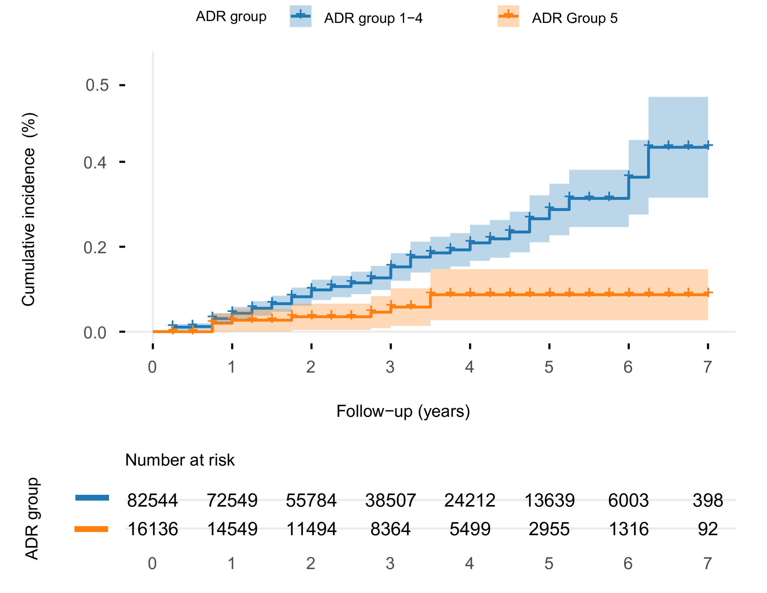 A Kaplan-Meier curve illustrating the relative risk of PCCRC beyond 4 years in patients treated by endoscopists with a high ADR (at least 67%) compared to those treated by endoscopists with a low ADR (<67%)