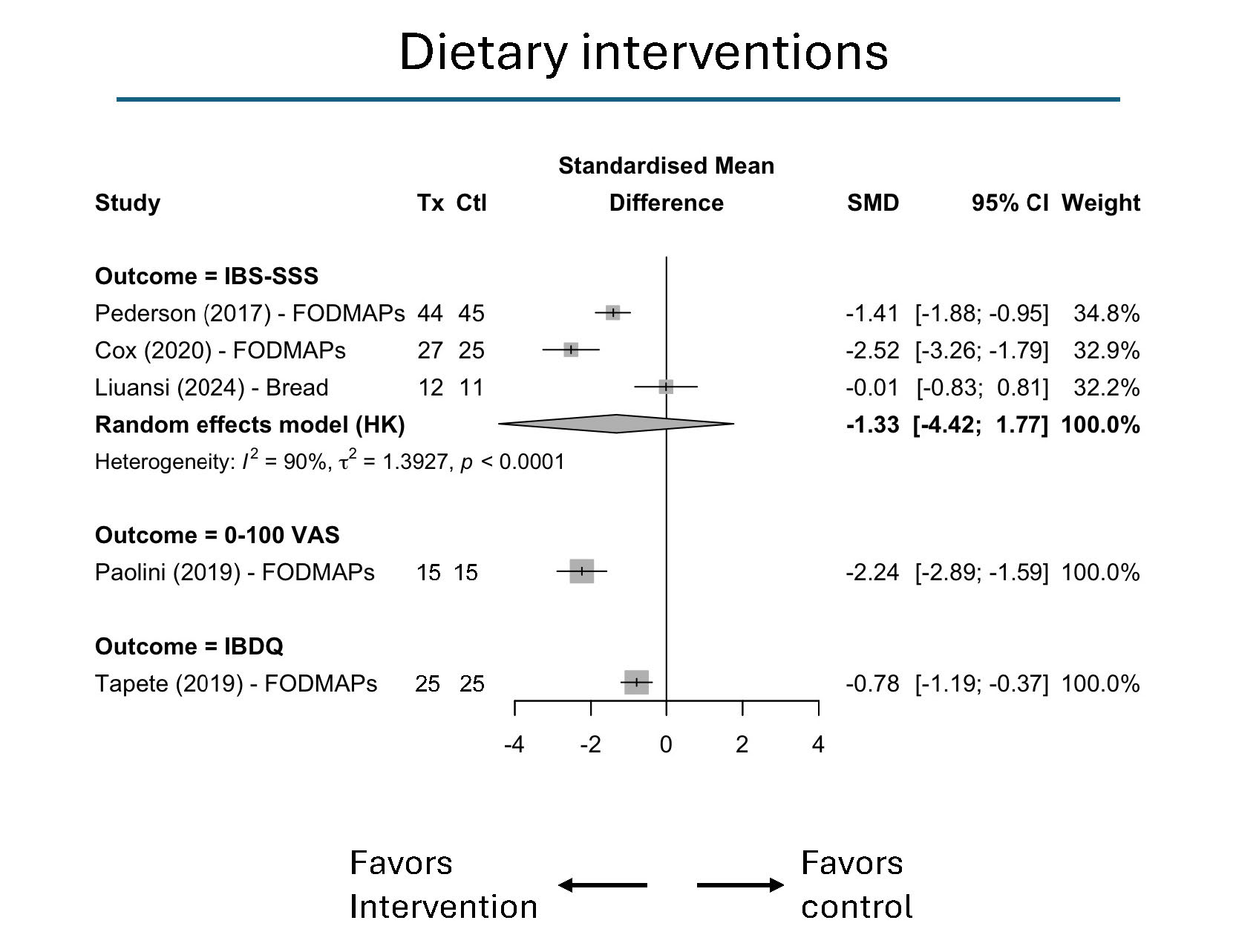 Dietary interventions for IBS-like symptoms in quiescent inflammatory bowel disease. The forest plot presents effects on symptom severity and quality of life, analysed separately by outcome measure. Although some trials suggested benefit, substantial inconsistency and wide confidence intervals limit confidence in the pooled symptom estimate. Symptom improvement should not be interpreted as evidence of an anti-inflammatory effect. Figure courtesy of Clinical Gastroenterology and Hepatology.