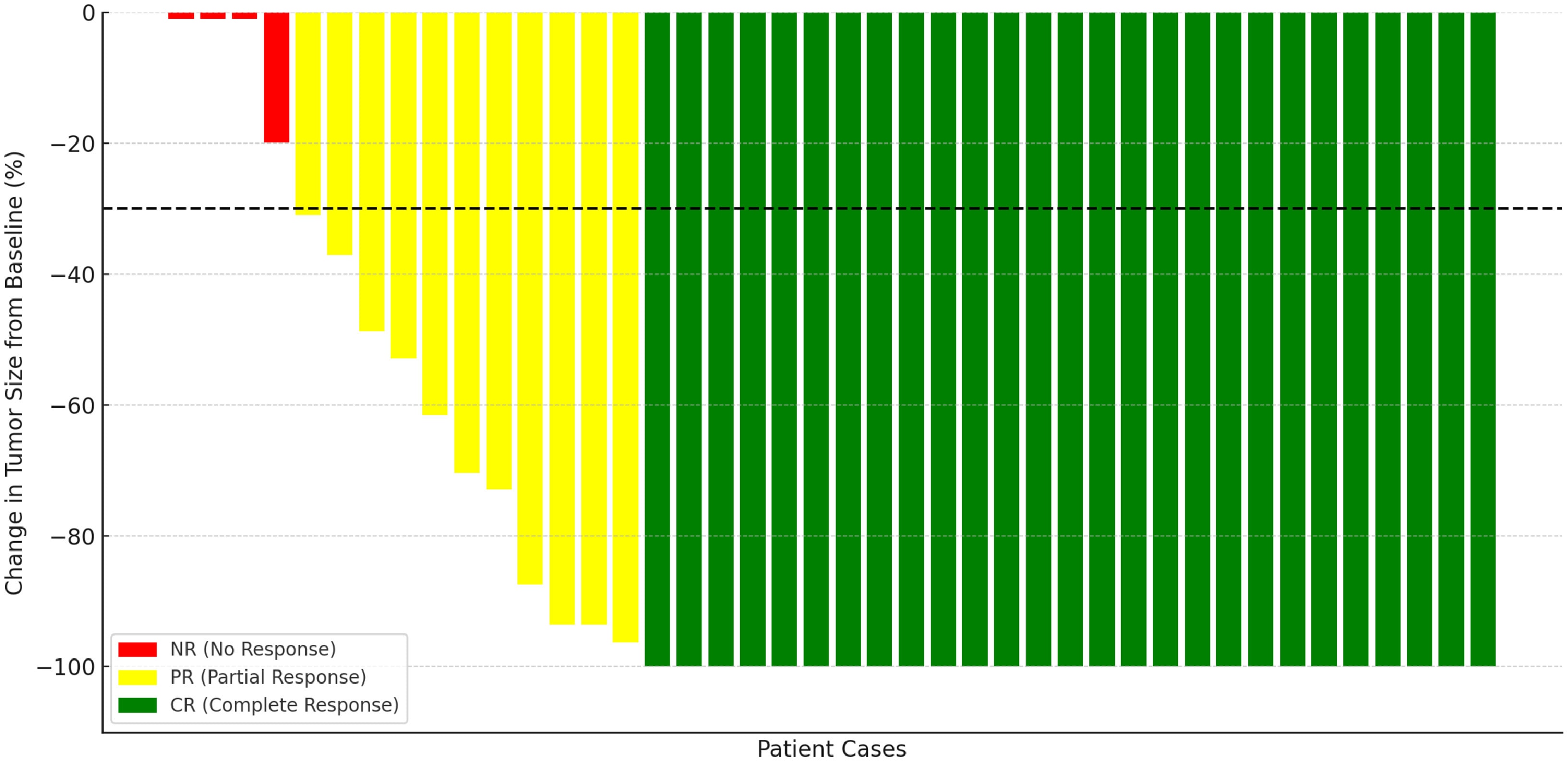 Waterfall plot depicting tumor response by change in tumor volume at final follow-up period. Three patients were excluded from the plot due to missing data on percent volumetric change. CR, complete response; NR, no response; PR, partial response. Figure courtesy of Techniques and Innovations in Gastrointestinal Endoscopy.