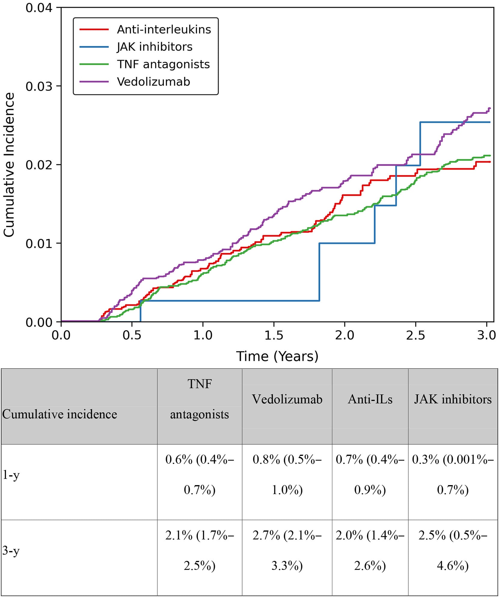 Cumulative incidence of cancer with different advanced therapies in patients with IBD. Figure courtesy of Clinical Gastroenterology and Hepatology.