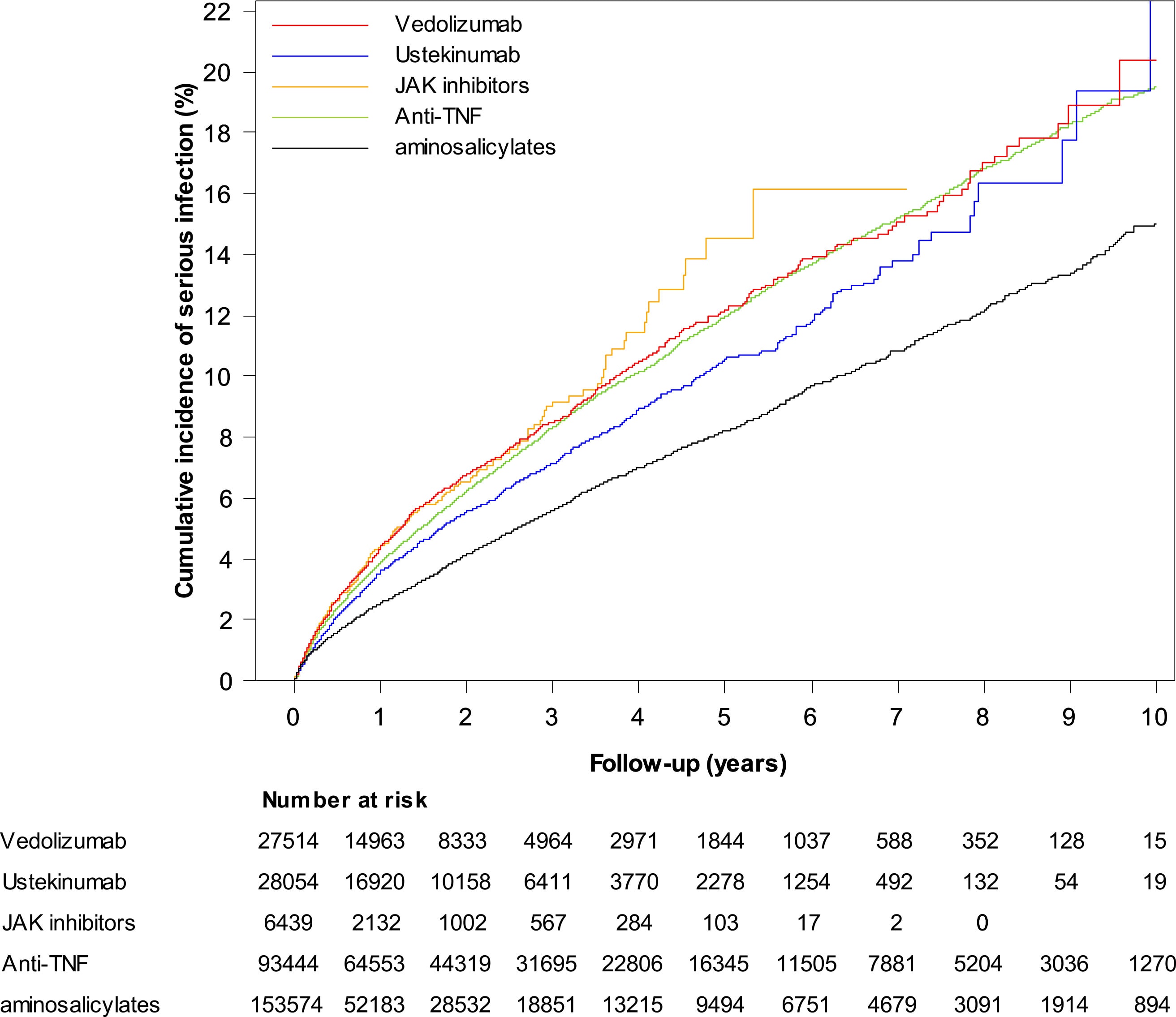 Cumulative incidence of serious infection according to treatment exposure. Figure courtesy of Clinical Gastroenterology and Hepatology.