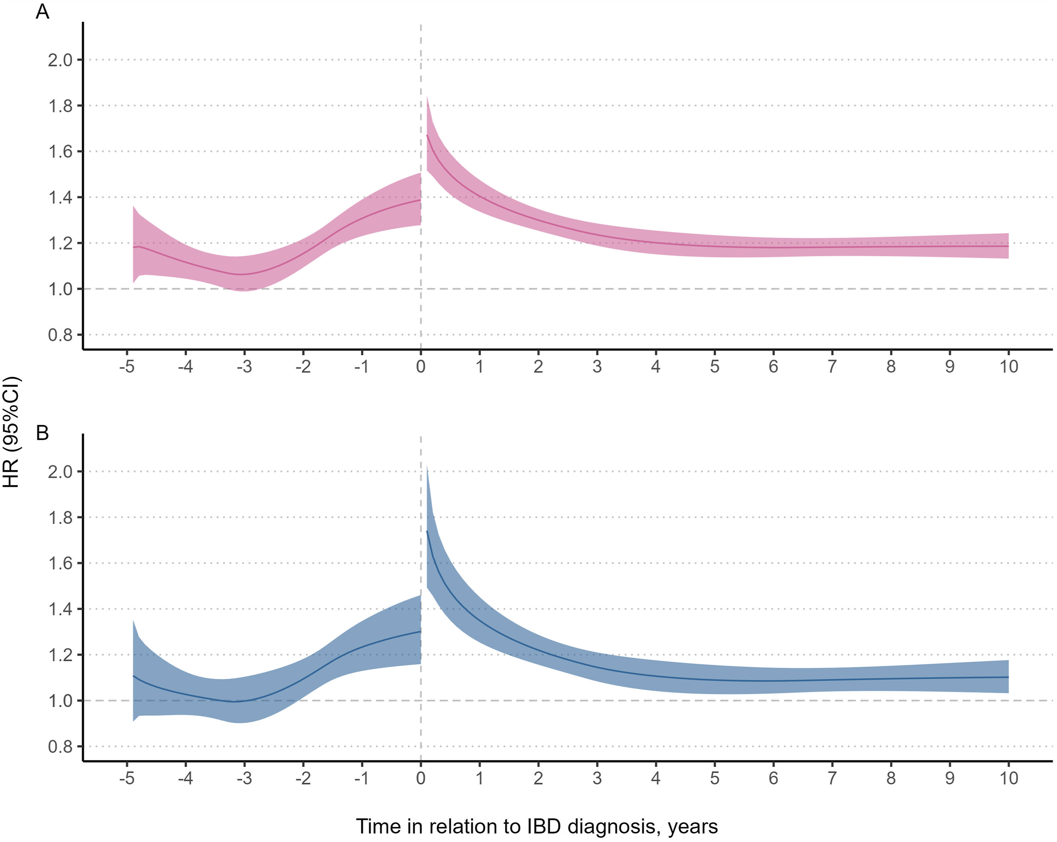  HR for any psychiatric disorders before and after diagnosis of IBD compared with their matched reference individuals (A) and IBD-free full siblings (B). The adjusted flexible parametric survival model estimated HR and 95% CI. Figure courtesy of Clinical Gastroenterology and Hepatology.