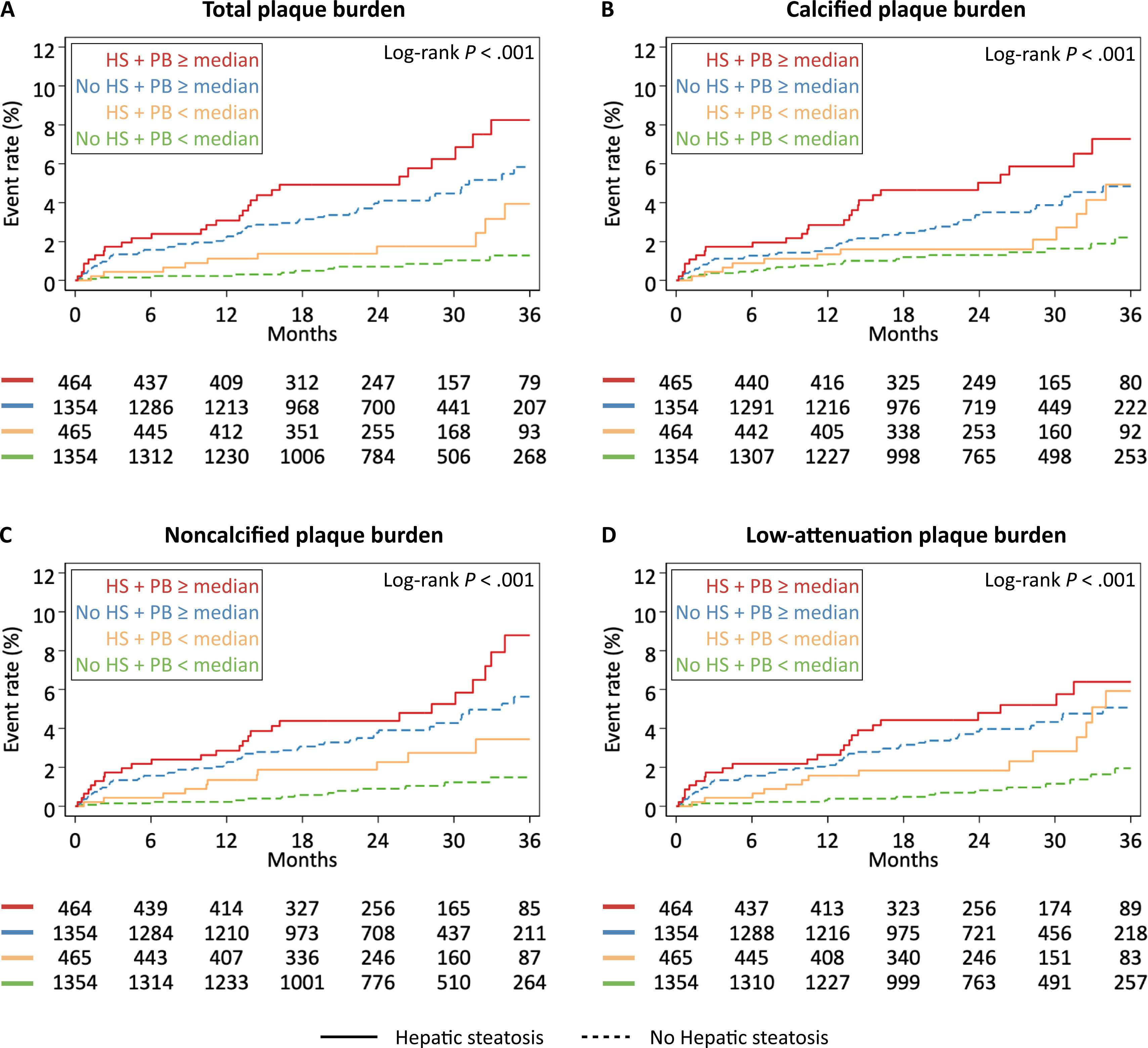 Association of hepatic steatosis and plaque burden with MACE. Kaplan–Meier curves display cumulative event rates stratified by the presence (solid lines) or absence (dashed lines) of hepatic steatosis, and the extent of coronary plaque burden (plaque burden below or above the median) for TPB (A), CPB (B), NCPB (C), and LAPB (D). HS, hepatic steatosis; PB, plaque burden. Image courtesy of Clinical Gastroenterology and Hepatology. 