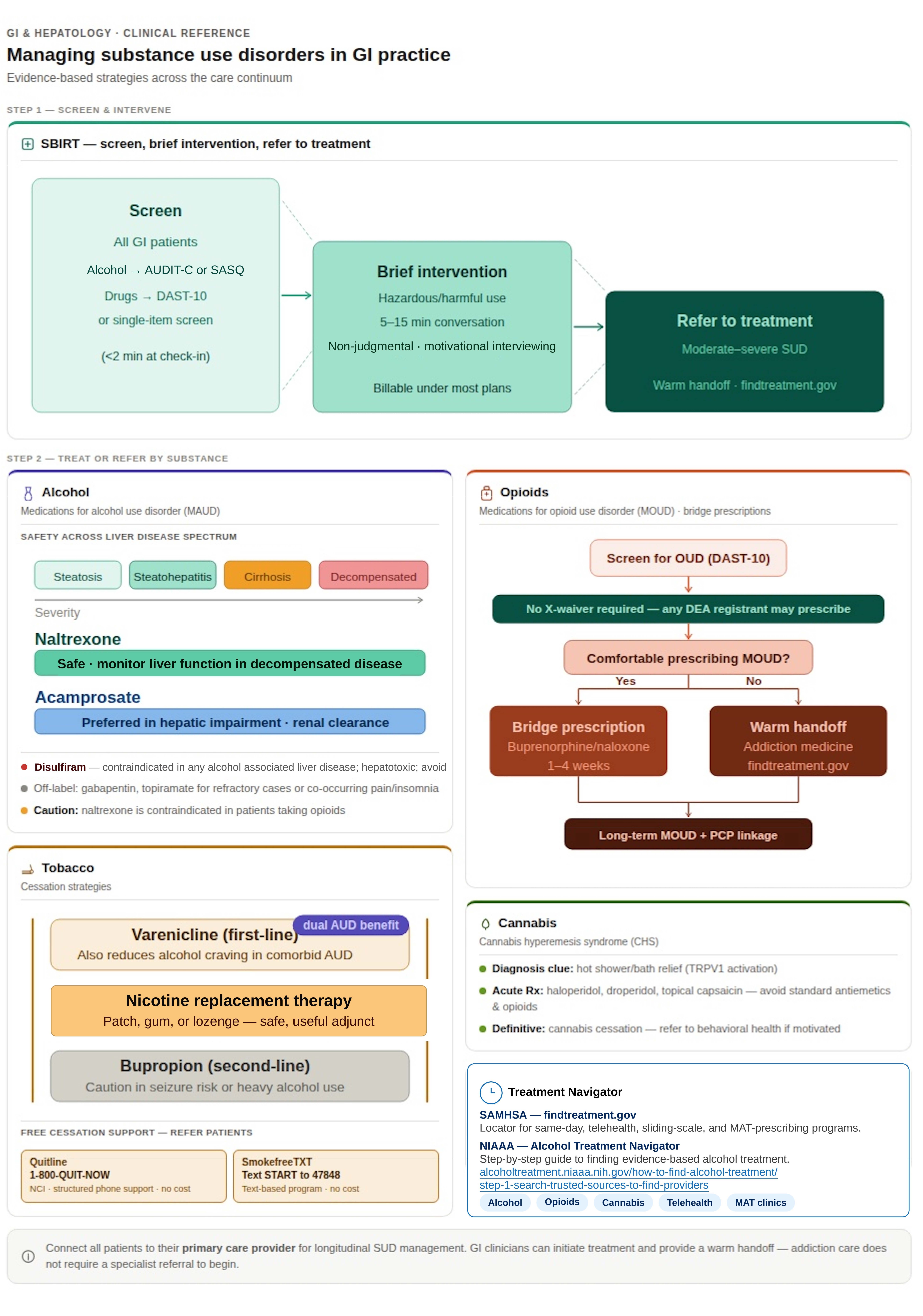 SUD GI Infographic
