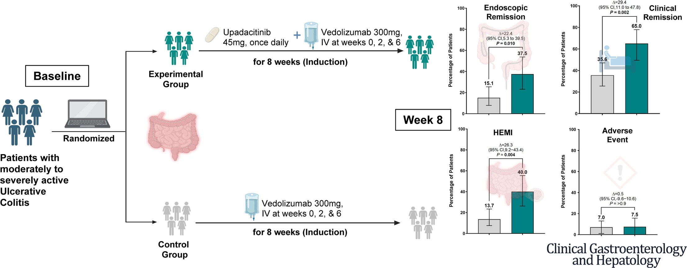 Graphical abstract courtesy of Clinical Gastroenterology and Hepatology.