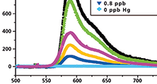 Ultrasensitive Detection of Mercury: Beyond FRET
