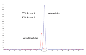 Fast Extraction of Metanephrine and Normetanephrine from Urine