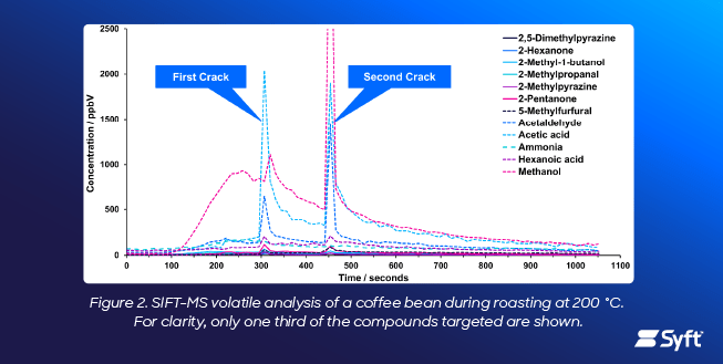 Direct, Real-Time Aroma Analysis Using Sift-Ms