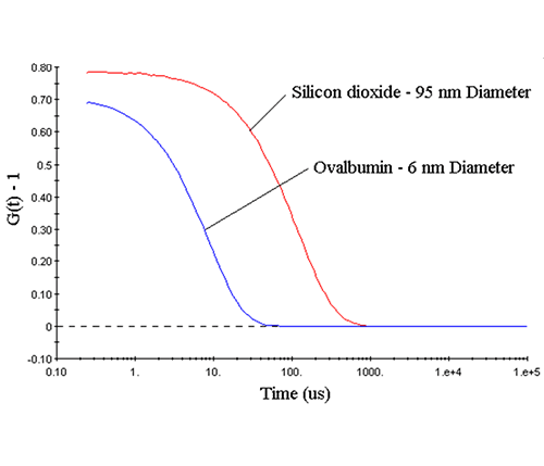 Overview of Key Principles of Dynamic Light Scattering to protein therapeutic formulations – Part 3