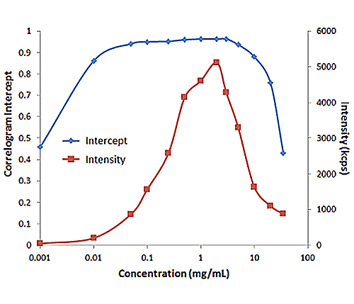 Overview of Key Principles of Dynamic Light Scattering to protein therapeutic formulations – Part 2