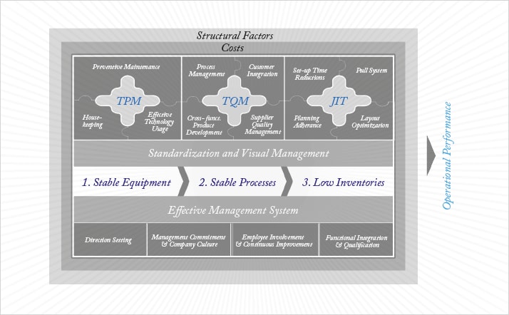 The Evolution of Operational Excellence