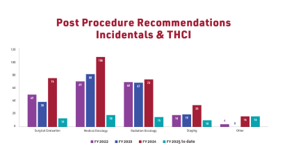 November Quarterly Impact Report: The Temple Healthy Chest Initiative