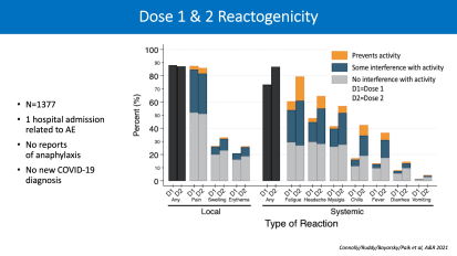 COVID-19 Vaccines Safe, Effective for Most Patients with Rheumatic and Musculoskeletal Diseases