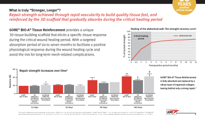 Better AWR Outcomes. Reinforced by Data. Critical healing period and repair strength