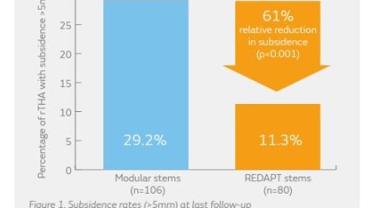 REDAPT™ Revision Femoral System Decreases the Incidence of Subsidence