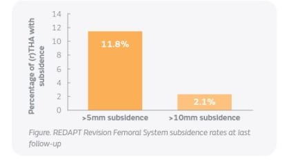 REDAPT&trade; Revision Femoral System Demonstrates Stable Fixation 