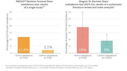 REDAPT&trade; Revision Femoral Stem Subsidence Evidence 