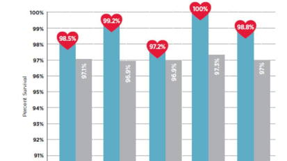 CHD Surgical Team Exceeds National Average Outcomes for Pediatric and Adult Patients