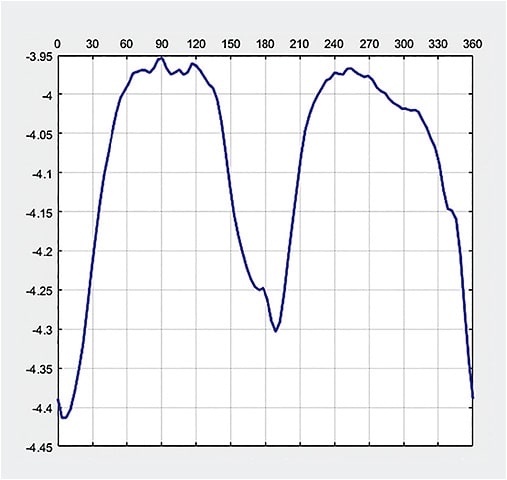 Figure 1. Sagittal height plot at a 16mm chord. X-axis: meridian degrees, y-axis: sagittal height. The sinusoidal pattern indicates a toric scleral shape.
